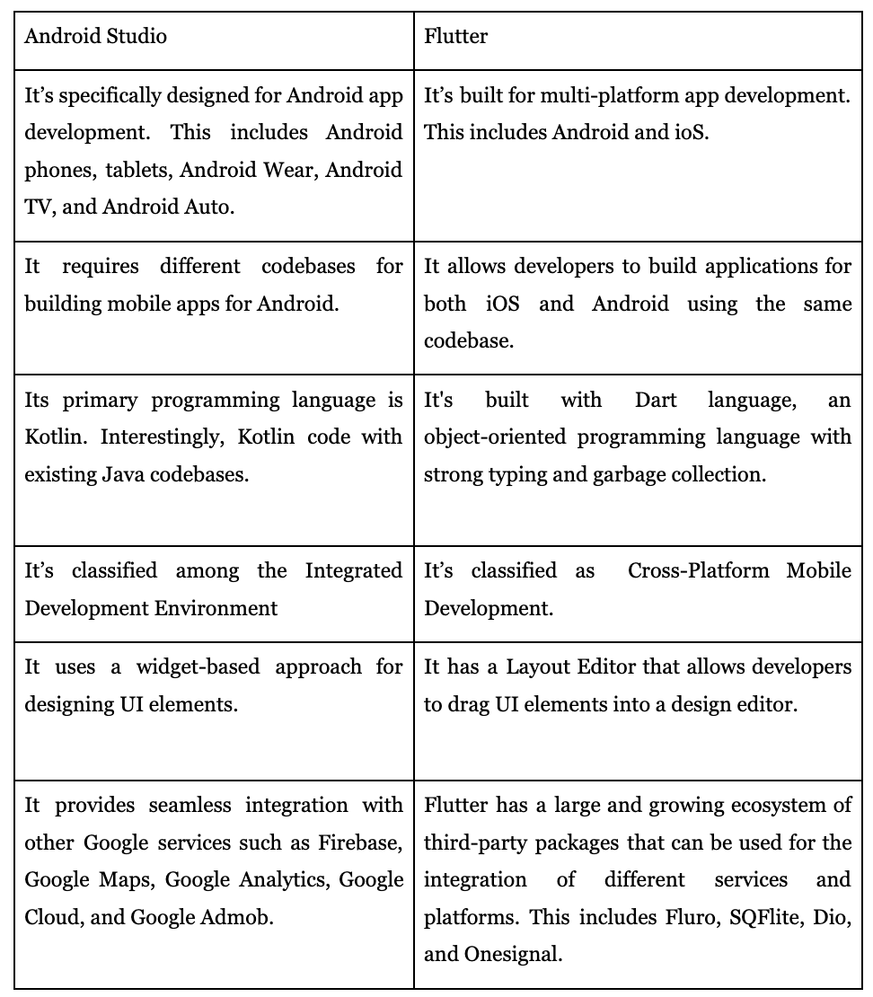Flutter vs. Android Studio | Zupyak